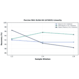 Linearity - Porcine PAI1 ELISA Kit (A74925) - Antibodies.com