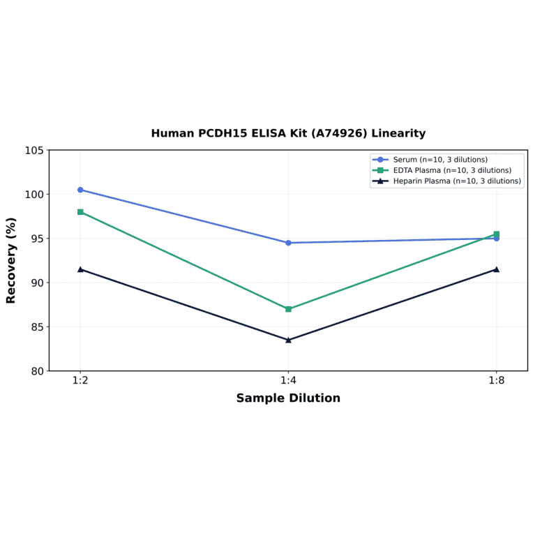 Linearity - Human PCDH15 ELISA Kit (A74926) - Antibodies.com