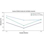 Linearity - Human PCDH15 ELISA Kit (A74926) - Antibodies.com