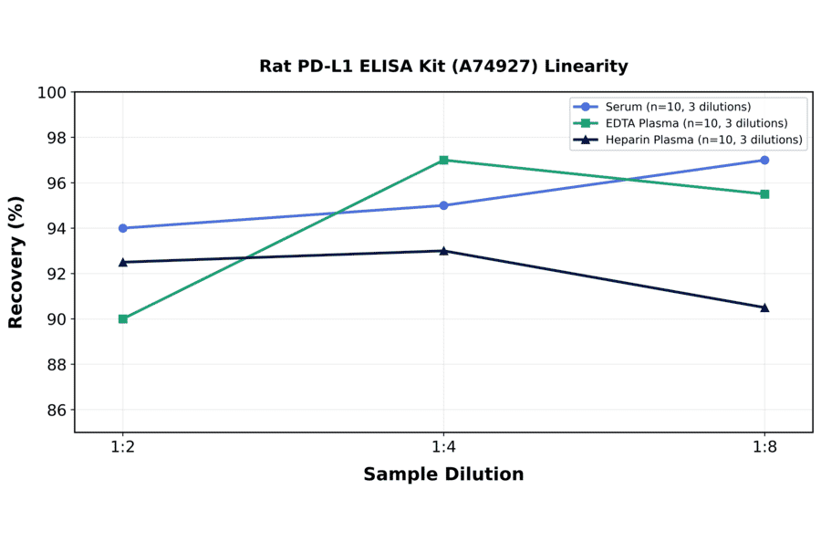 Linearity - Rat PD-L1 ELISA Kit (A74927) - Antibodies.com