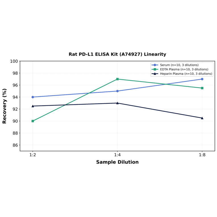 Linearity - Rat PD-L1 ELISA Kit (A74927) - Antibodies.com