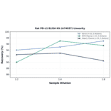 Linearity - Rat PD-L1 ELISA Kit (A74927) - Antibodies.com