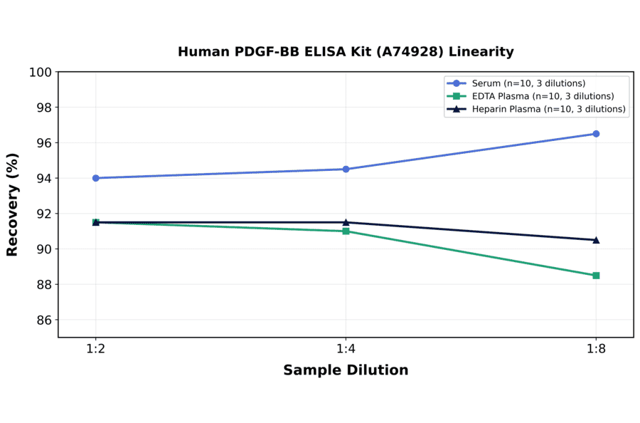 Linearity - Human PDGF-BB ELISA Kit (A74928) - Antibodies.com