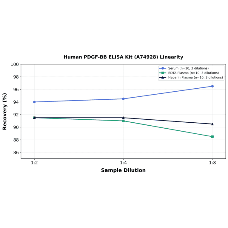Linearity - Human PDGF-BB ELISA Kit (A74928) - Antibodies.com