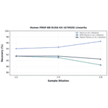 Linearity - Human PDGF-BB ELISA Kit (A74928) - Antibodies.com