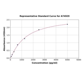 Standard Curve - Mouse PDGFRL ELISA Kit (A74929) - Antibodies.com