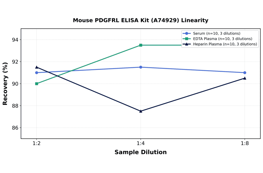 Linearity - Mouse PDGFRL ELISA Kit (A74929) - Antibodies.com