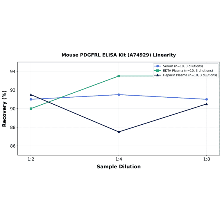 Linearity - Mouse PDGFRL ELISA Kit (A74929) - Antibodies.com