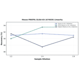 Linearity - Mouse PDGFRL ELISA Kit (A74929) - Antibodies.com