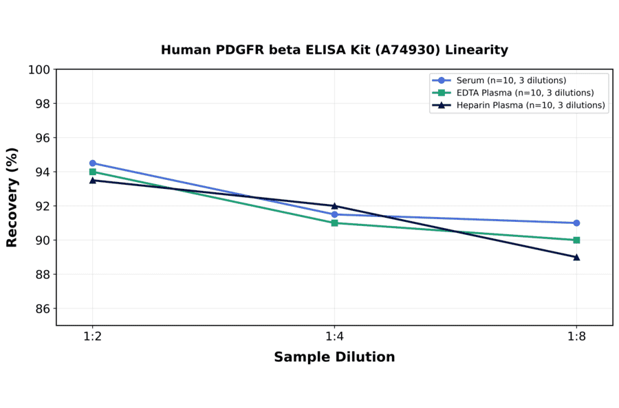 Linearity - Human PDGFR beta ELISA Kit (A74930) - Antibodies.com