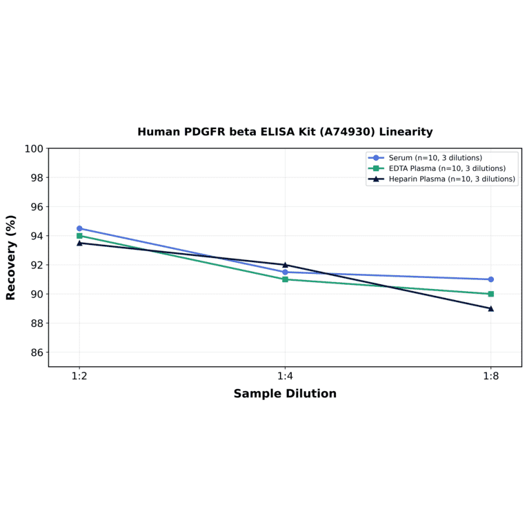 Linearity - Human PDGFR beta ELISA Kit (A74930) - Antibodies.com