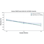Linearity - Human PDGFR beta ELISA Kit (A74930) - Antibodies.com