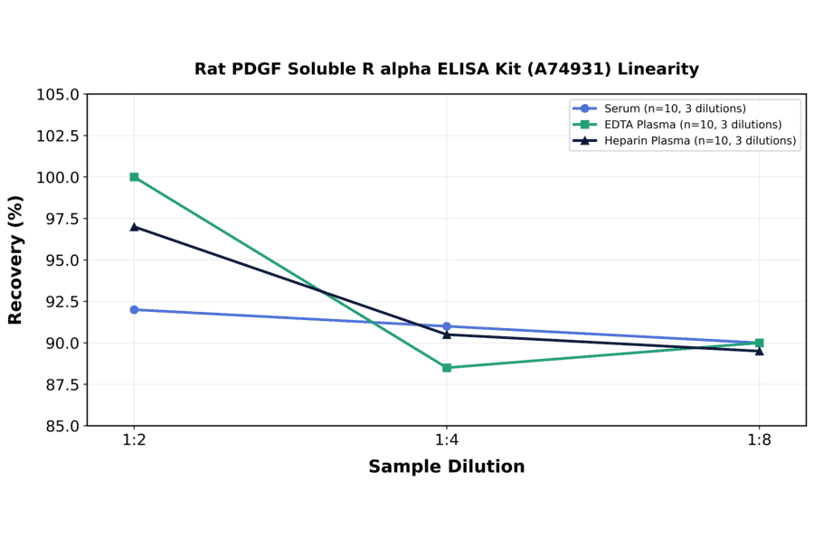 Linearity - Rat PDGF Soluble R alpha ELISA Kit (A74931) - Antibodies.com