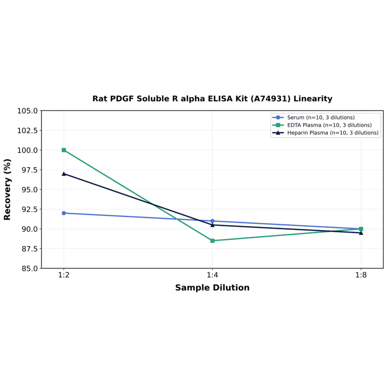 Linearity - Rat PDGF Soluble R alpha ELISA Kit (A74931) - Antibodies.com