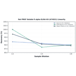 Linearity - Rat PDGF Soluble R alpha ELISA Kit (A74931) - Antibodies.com