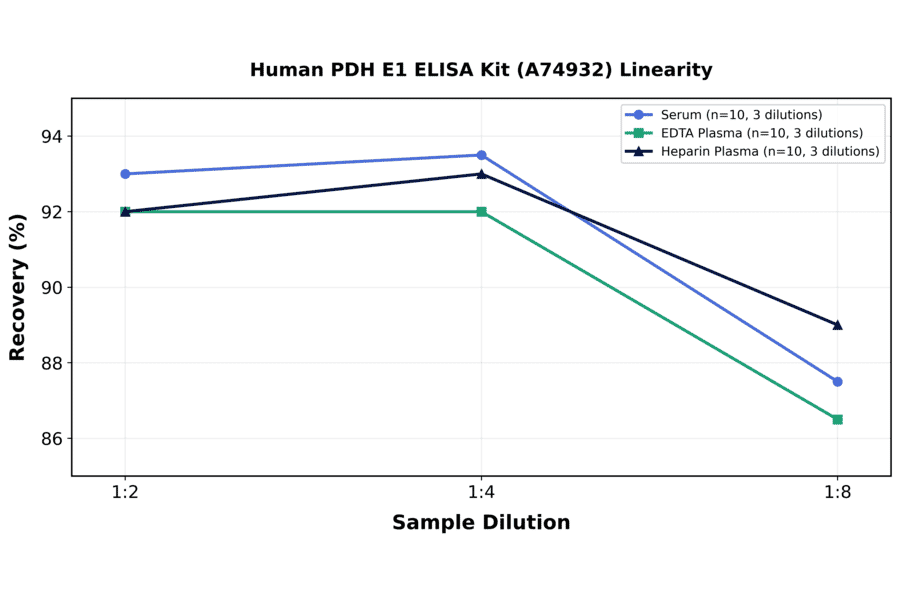 Linearity - Human PDH E1 ELISA Kit (A74932) - Antibodies.com