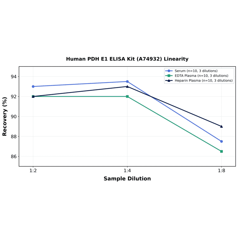 Linearity - Human PDH E1 ELISA Kit (A74932) - Antibodies.com