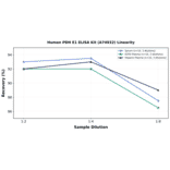 Linearity - Human PDH E1 ELISA Kit (A74932) - Antibodies.com