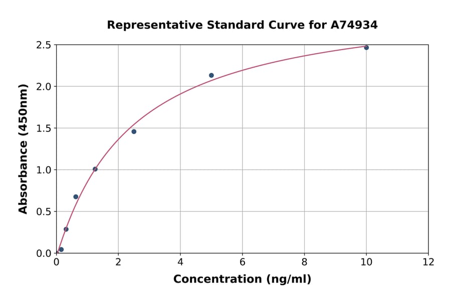 Standard Curve - Porcine PEDF ELISA Kit (A74934) - Antibodies.com