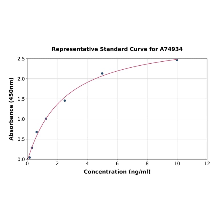 Standard Curve - Porcine PEDF ELISA Kit (A74934) - Antibodies.com