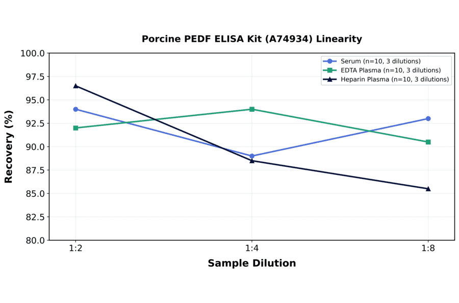 Linearity - Porcine PEDF ELISA Kit (A74934) - Antibodies.com