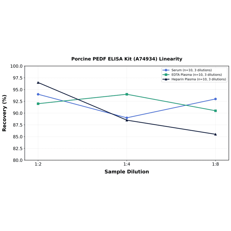 Linearity - Porcine PEDF ELISA Kit (A74934) - Antibodies.com