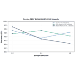 Linearity - Porcine PEDF ELISA Kit (A74934) - Antibodies.com