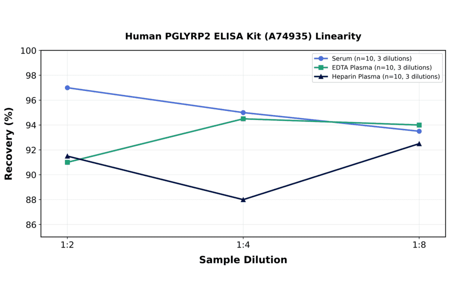 Linearity - Human PGLYRP2 ELISA Kit (A74935) - Antibodies.com