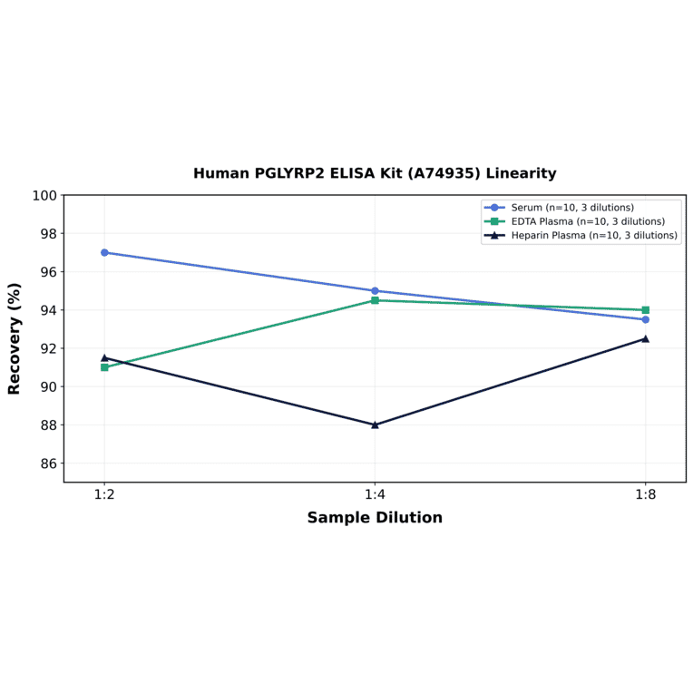 Linearity - Human PGLYRP2 ELISA Kit (A74935) - Antibodies.com
