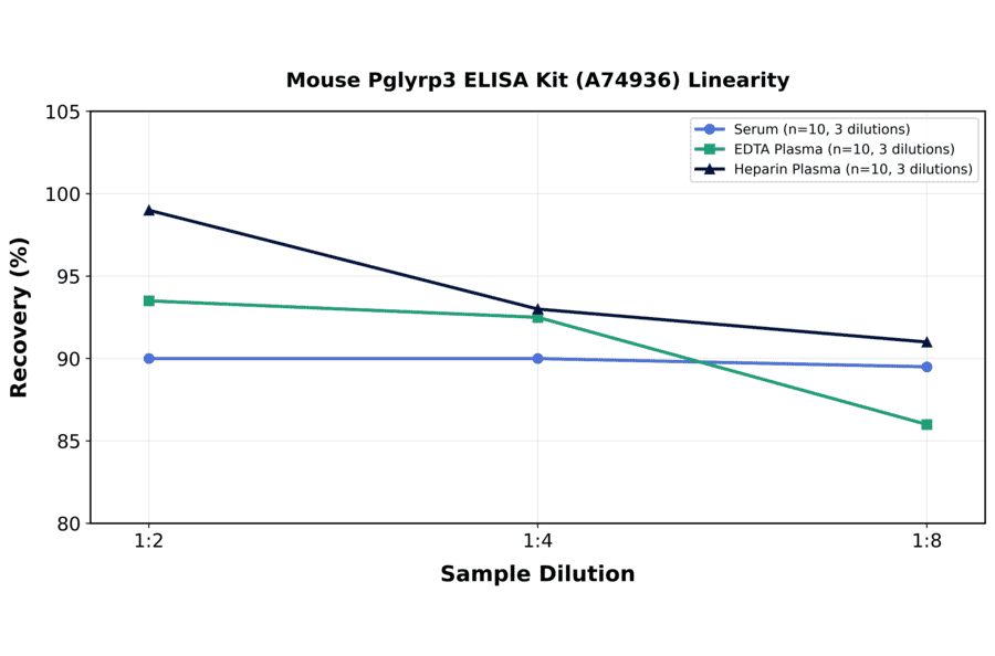 Linearity - Mouse Pglyrp3 ELISA Kit (A74936) - Antibodies.com