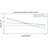 Linearity - Mouse Pglyrp3 ELISA Kit (A74936) - Antibodies.com