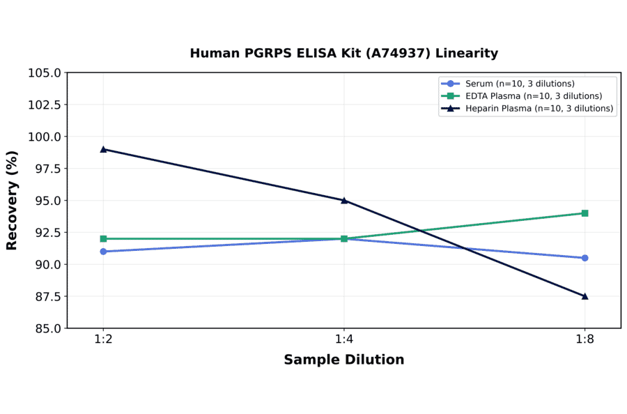 Linearity - Human PGRPS ELISA Kit (A74937) - Antibodies.com