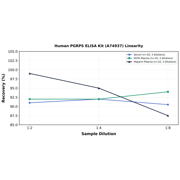 Linearity - Human PGRPS ELISA Kit (A74937) - Antibodies.com