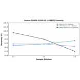 Linearity - Human PGRPS ELISA Kit (A74937) - Antibodies.com
