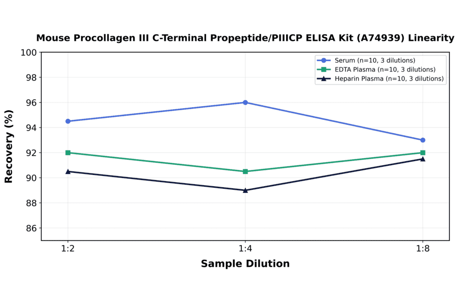 Linearity - Mouse Procollagen III C-Terminal Propeptide/PIIICP ELISA Kit (A74939) - Antibodies.com