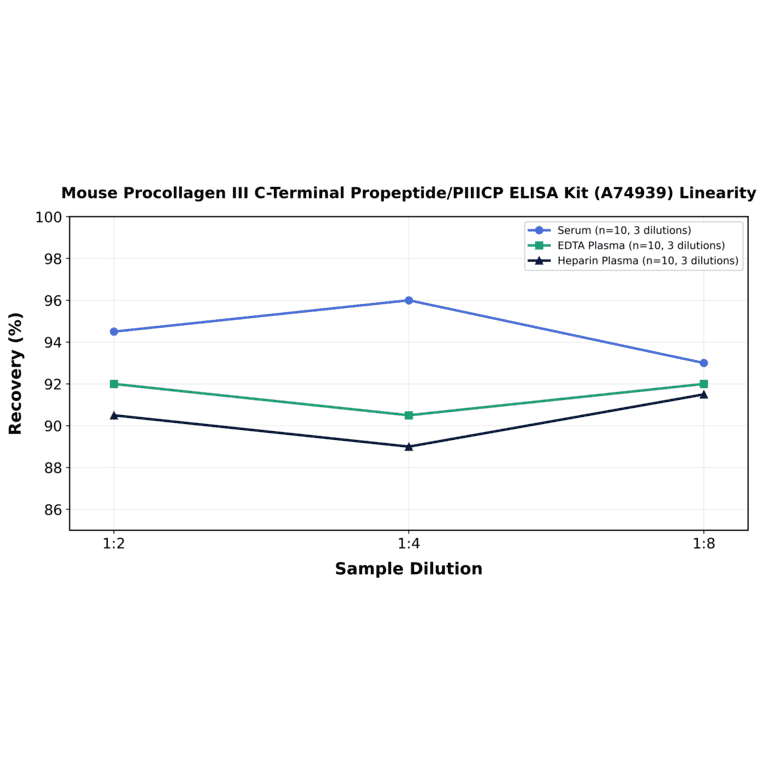 Linearity - Mouse Procollagen III C-Terminal Propeptide/PIIICP ELISA Kit (A74939) - Antibodies.com