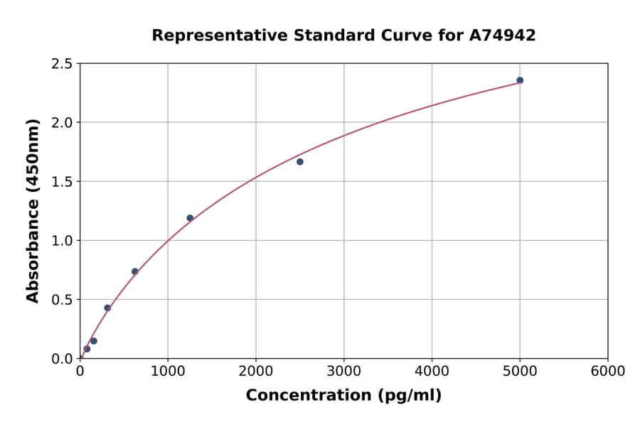 Standard Curve - Human PIP5K2 gamma ELISA Kit (A74942) - Antibodies.com