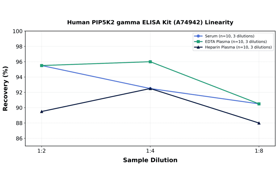 Linearity - Human PIP5K2 gamma ELISA Kit (A74942) - Antibodies.com