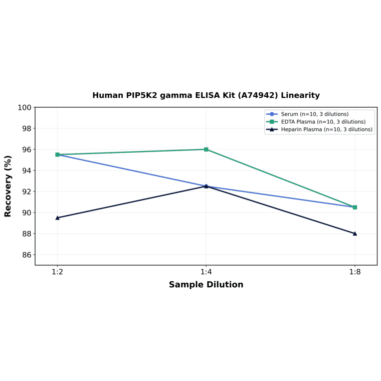Linearity - Human PIP5K2 gamma ELISA Kit (A74942) - Antibodies.com