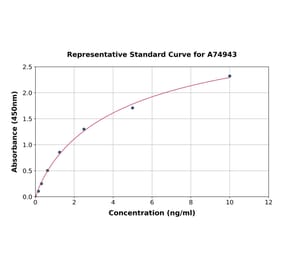 Standard Curve - Human PLA2G1B ELISA Kit (A74943) - Antibodies.com