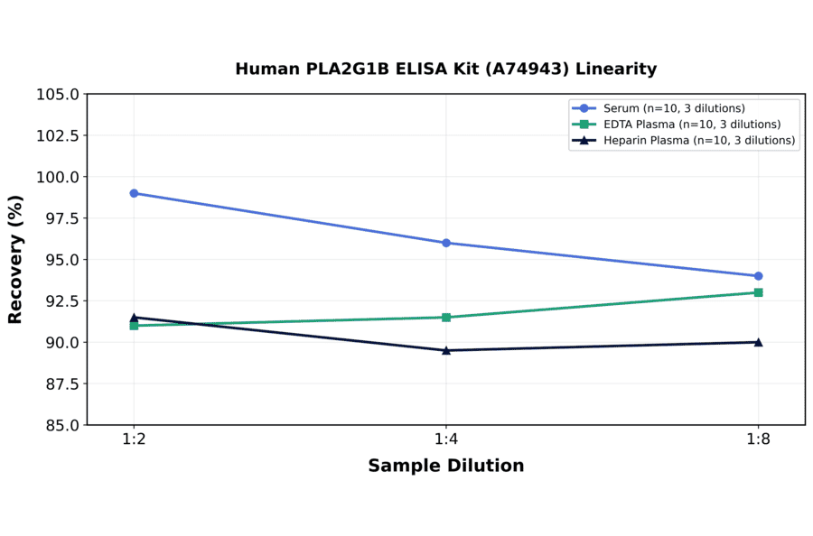 Linearity - Human PLA2G1B ELISA Kit (A74943) - Antibodies.com