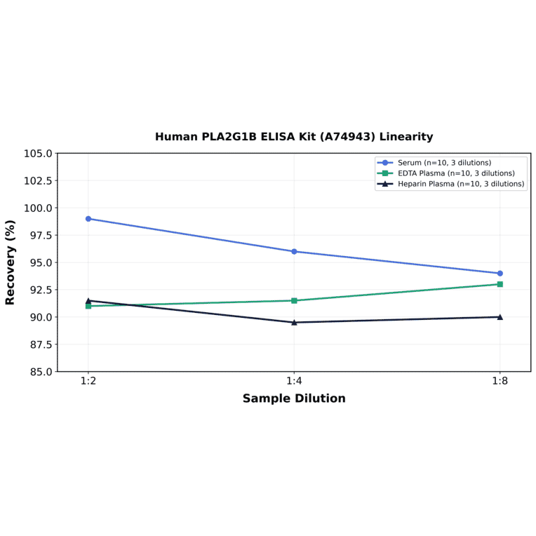 Linearity - Human PLA2G1B ELISA Kit (A74943) - Antibodies.com