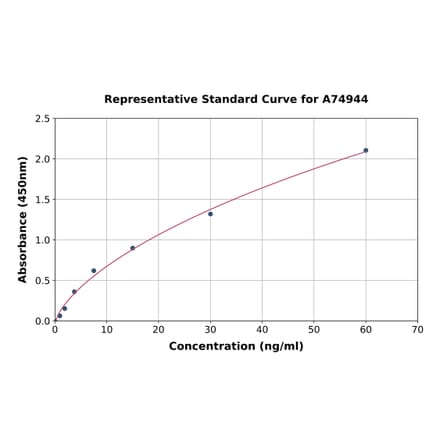 Standard Curve - Human Secretory Phospholipase A2 ELISA Kit (A74944) - Antibodies.com
