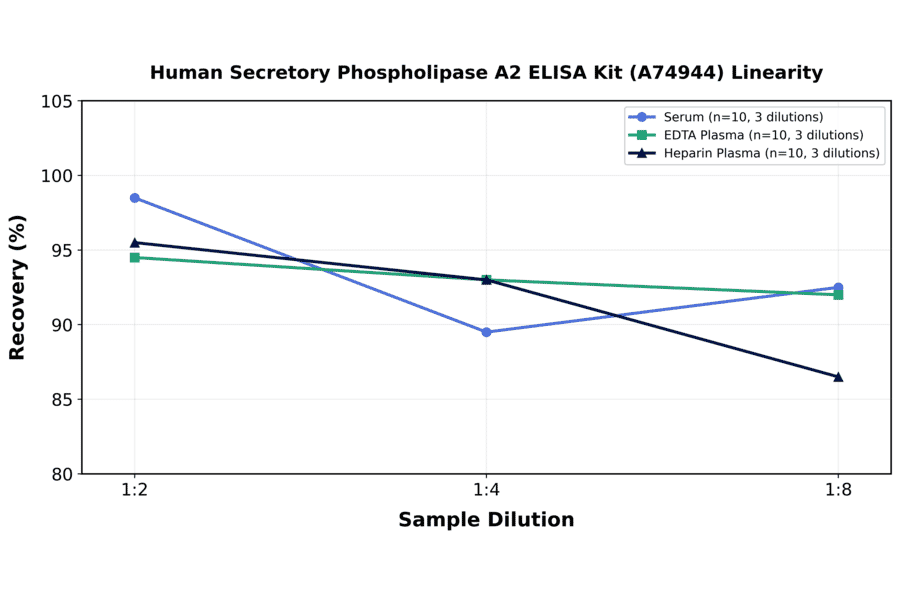 Linearity - Human Secretory Phospholipase A2 ELISA Kit (A74944) - Antibodies.com