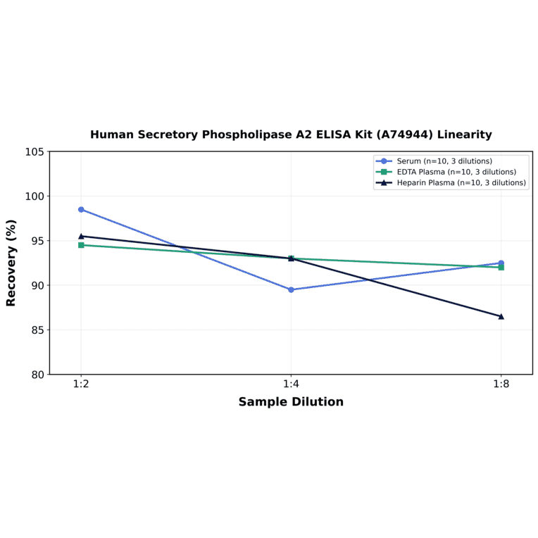 Linearity - Human Secretory Phospholipase A2 ELISA Kit (A74944) - Antibodies.com