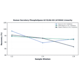 Linearity - Human Secretory Phospholipase A2 ELISA Kit (A74944) - Antibodies.com