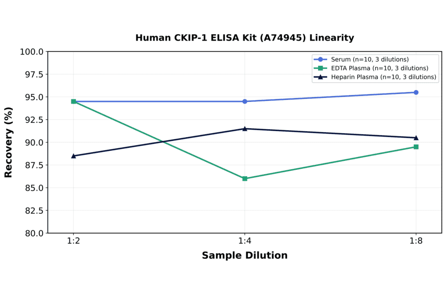 Linearity - Human CKIP-1 ELISA Kit (A74945) - Antibodies.com