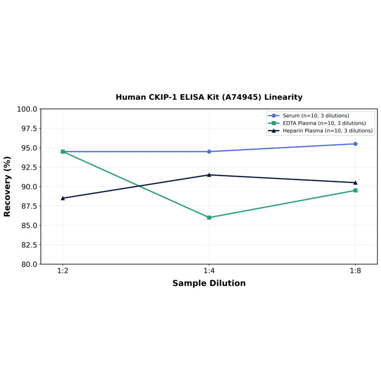 Linearity - Human CKIP-1 ELISA Kit (A74945) - Antibodies.com