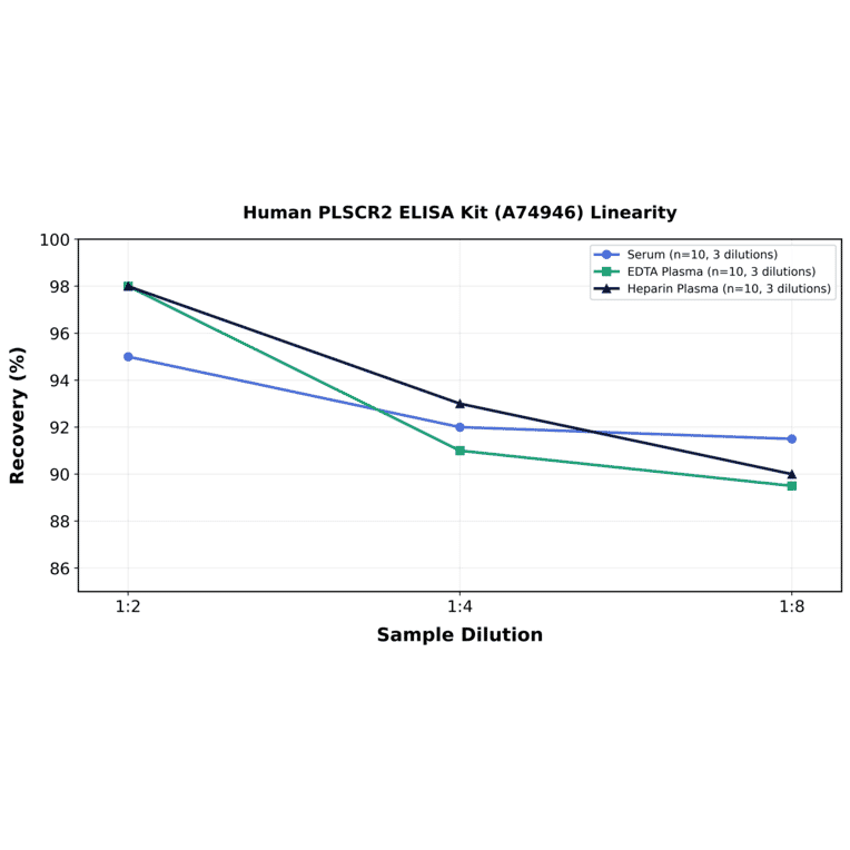 Linearity - Human PLSCR2 ELISA Kit (A74946) - Antibodies.com