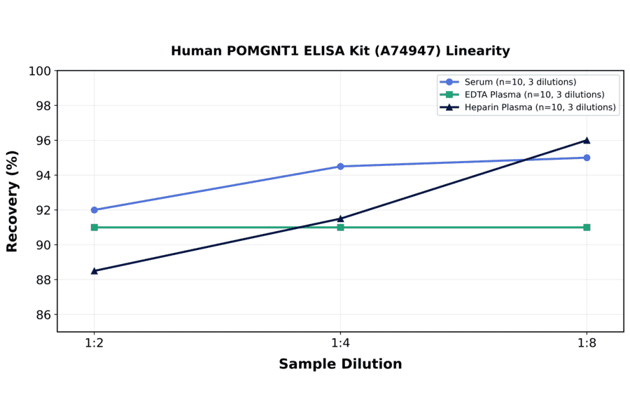 Linearity - Human POMGNT1 ELISA Kit (A74947) - Antibodies.com